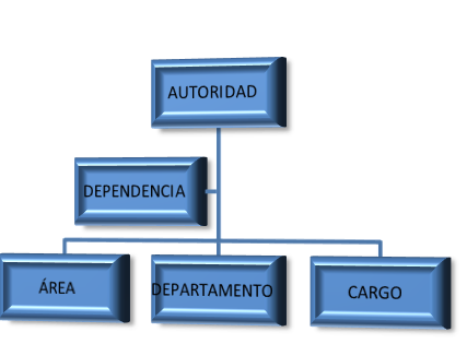 Estructurar cargos, roles de trabajo y competencias de acuerdo con las políticas, direccionamiento estratégico de la organización.